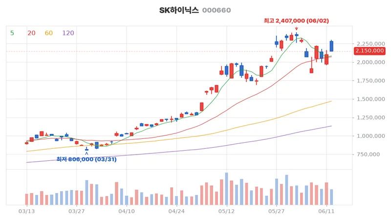 SK하이닉스(000660) 최근 3개월 일봉 차트