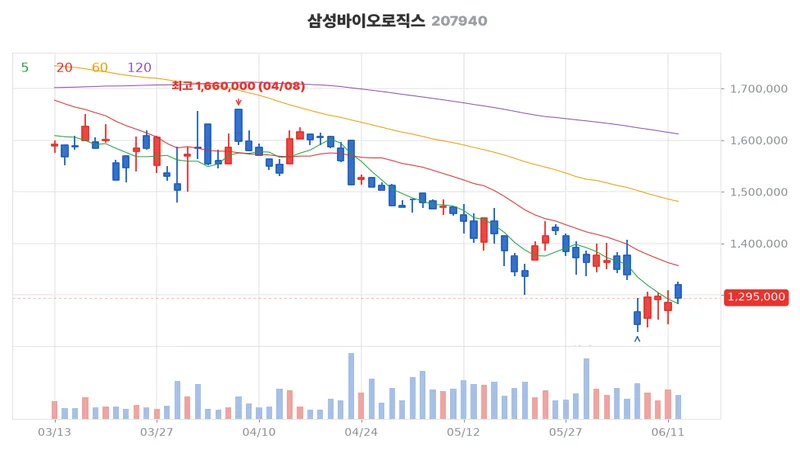 삼성바이오로직스(207940) 최근 3개월 일봉 차트