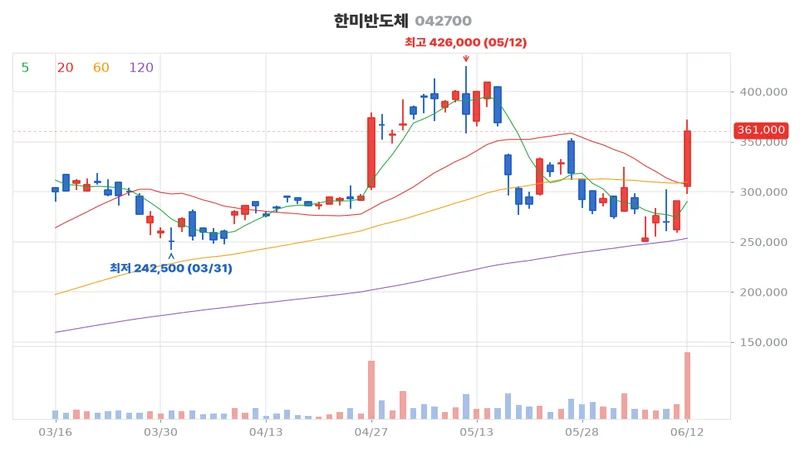 한미반도체(042700) 최근 3개월 일봉 차트