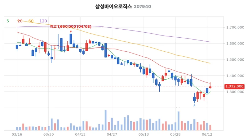 삼성바이오로직스(207940) 최근 3개월 일봉 차트