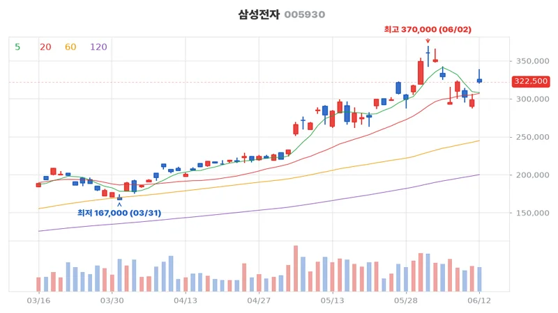 삼성전자(005930) 최근 3개월 일봉 차트