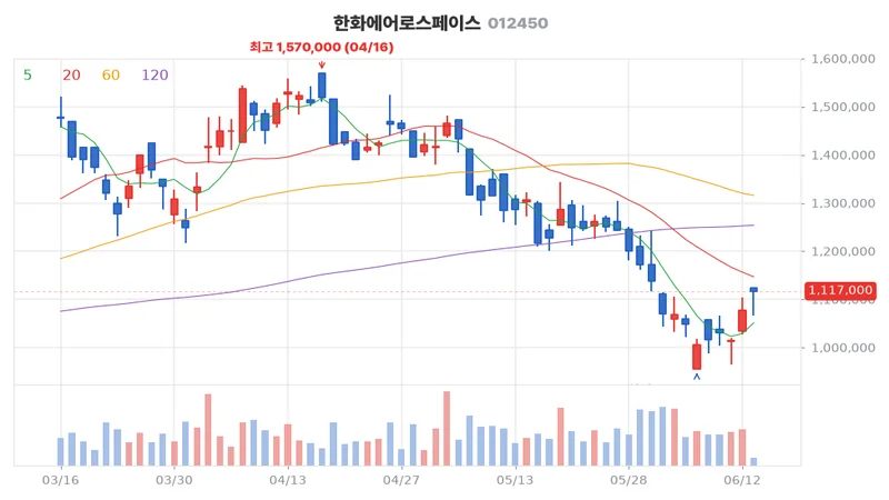 한화에어로스페이스(012450) 최근 3개월 일봉 차트