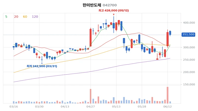 한미반도체(042700) 최근 3개월 일봉 차트