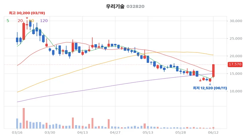 우리기술(032820) 최근 3개월 일봉 차트