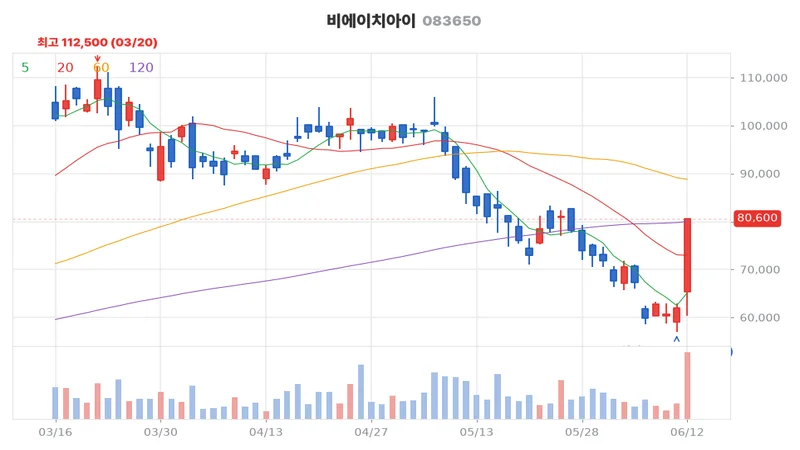 비에이치아이(083650) 최근 3개월 일봉 차트