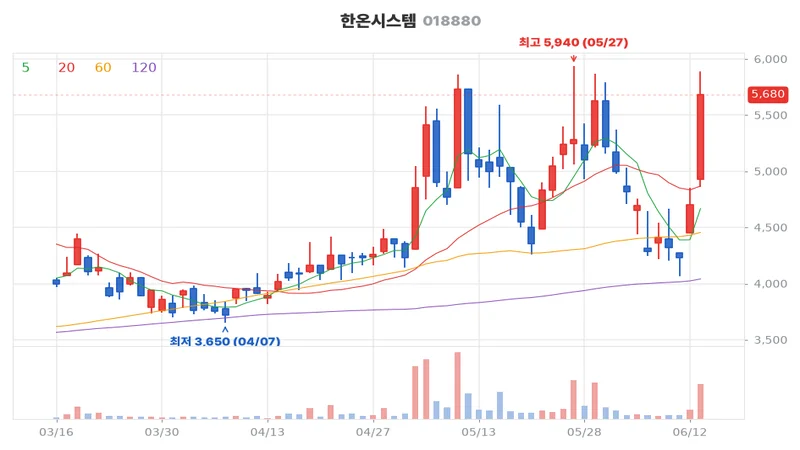 한온시스템(018880) 최근 3개월 일봉 차트