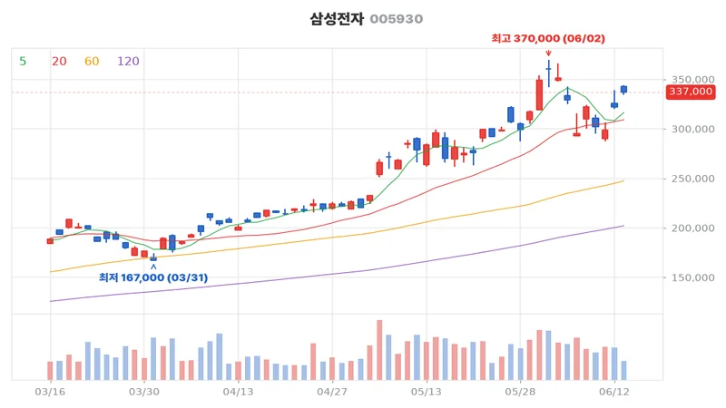 삼성전자(005930) 최근 3개월 일봉 차트