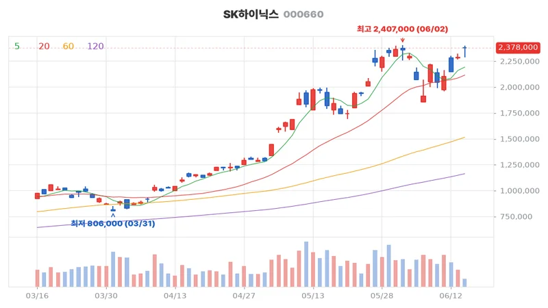 SK하이닉스(000660) 최근 3개월 일봉 차트