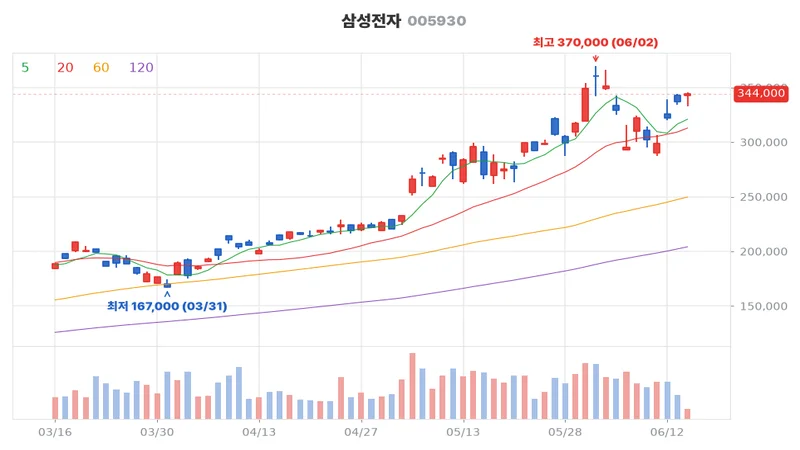 삼성전자(005930) 최근 3개월 일봉 차트