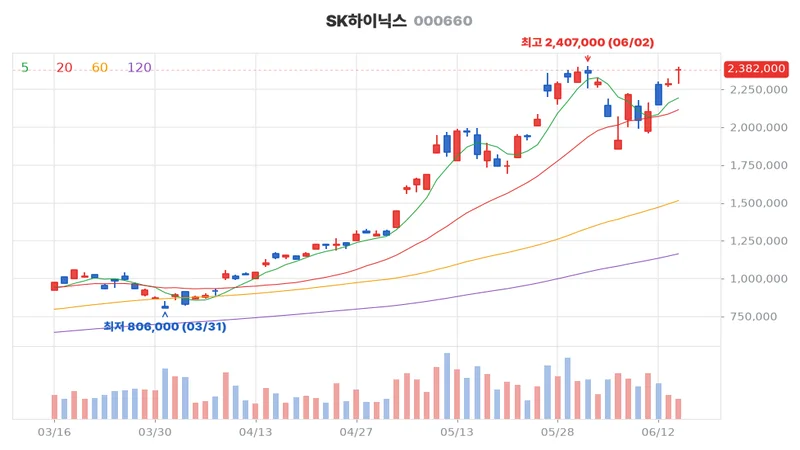 SK하이닉스(000660) 최근 3개월 일봉 차트