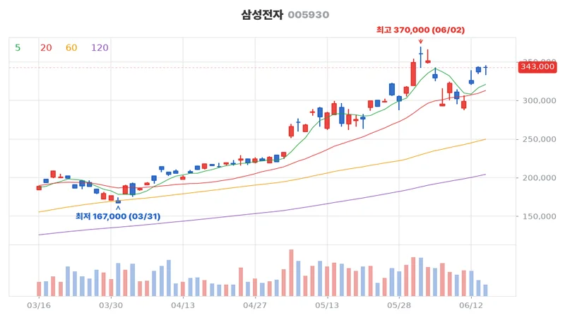 삼성전자(005930) 최근 3개월 일봉 차트