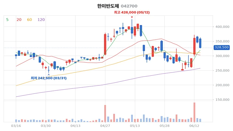 한미반도체(042700) 최근 3개월 일봉 차트