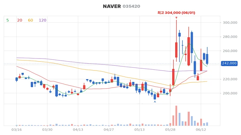 NAVER(035420) 최근 3개월 일봉 차트