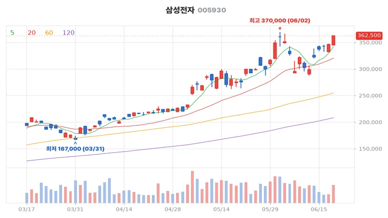 삼성전자(005930) 최근 3개월 일봉 차트