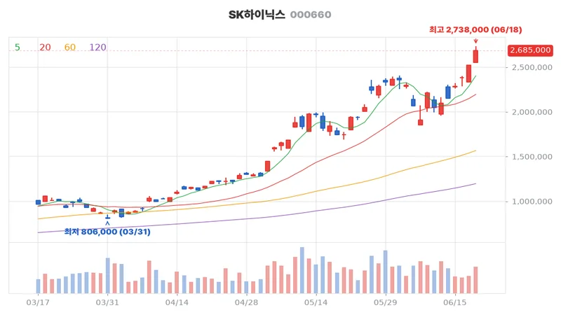 SK하이닉스(000660) 최근 3개월 일봉 차트