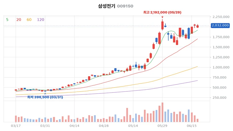 삼성전기 최근 3개월 일봉 차트