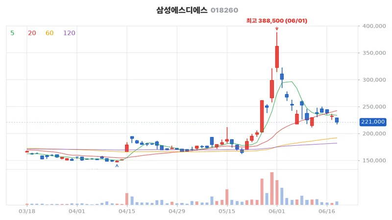 삼성에스디에스(018260) 최근 3개월 일봉 차트