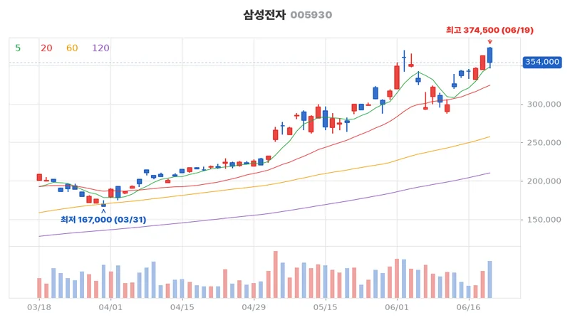 삼성전자(005930) 최근 3개월 일봉 차트