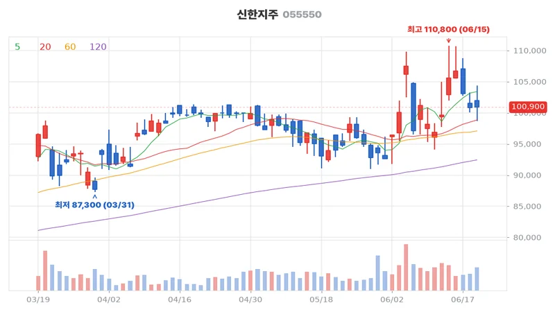 신한지주(055550) 최근 3개월 일봉 차트