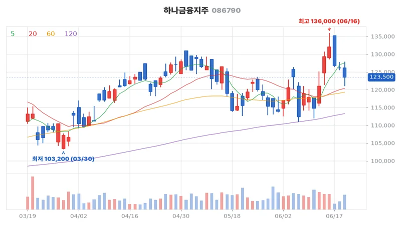 하나금융지주(086790) 최근 3개월 일봉 차트