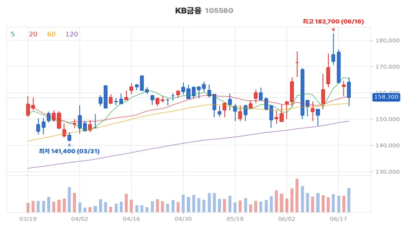 KB금융(105560) 최근 3개월 일봉 차트