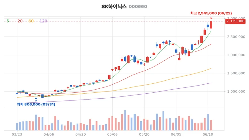 SK하이닉스 최근 3개월 일봉 차트