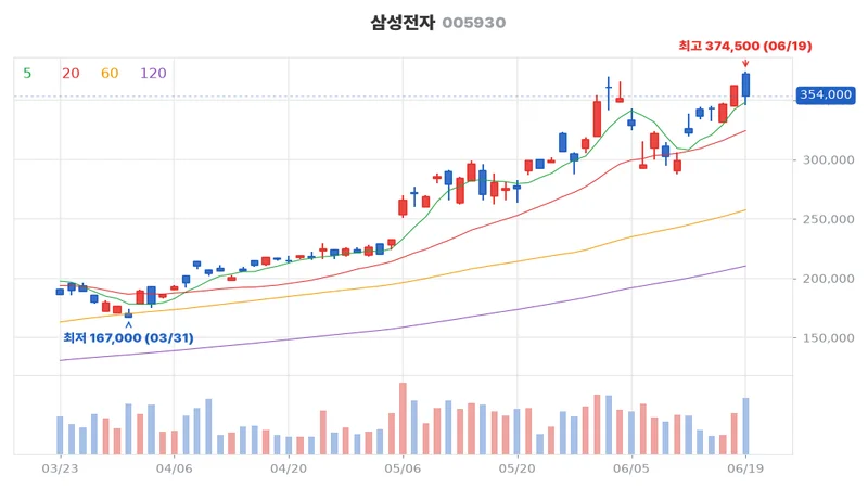 삼성전자(005930) 최근 3개월 일봉 차트