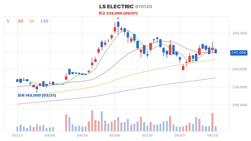 LS ELECTRIC(010120) 최근 3개월 일봉 차트
