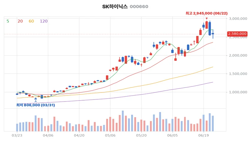 SK하이닉스(000660) 최근 3개월 일봉 차트
