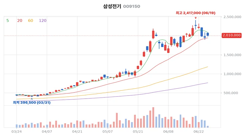 삼성전기(009150) 최근 3개월 일봉 차트