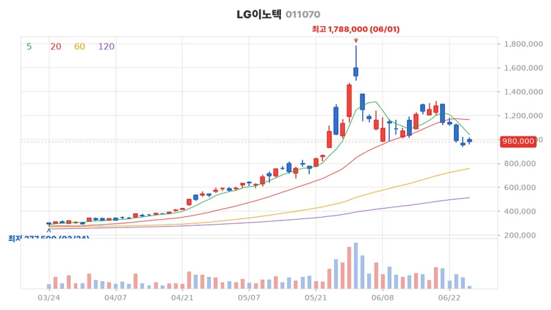 LG이노텍(011070) 최근 3개월 일봉 차트