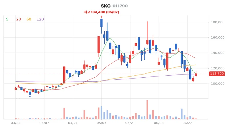 SKC(011790) 최근 3개월 일봉 차트