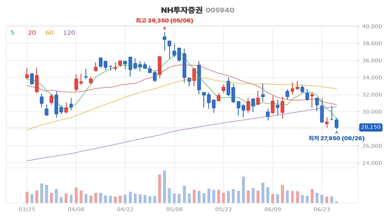 NH투자증권(005940) 최근 3개월 일봉 차트