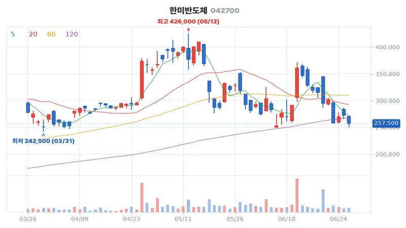 한미반도체(042700) 최근 3개월 일봉 차트
