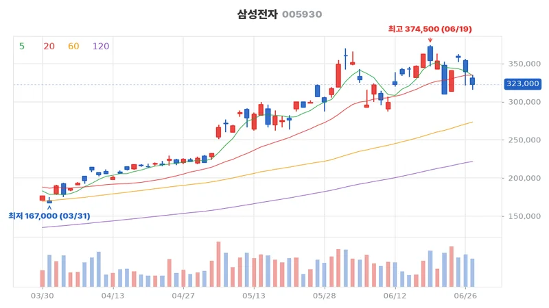 삼성전자(005930) 최근 3개월 일봉 차트