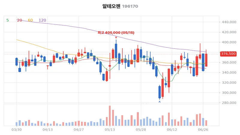 알테오젠(196170) 최근 3개월 일봉 차트