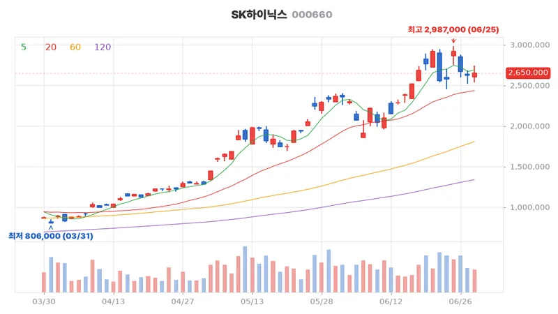 SK하이닉스(000660) 최근 3개월 일봉 차트