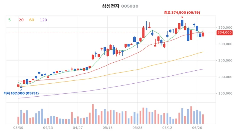 삼성전자(005930) 최근 3개월 일봉 차트