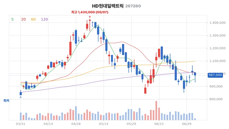 HD현대일렉트릭(267260) 최근 3개월 일봉 차트