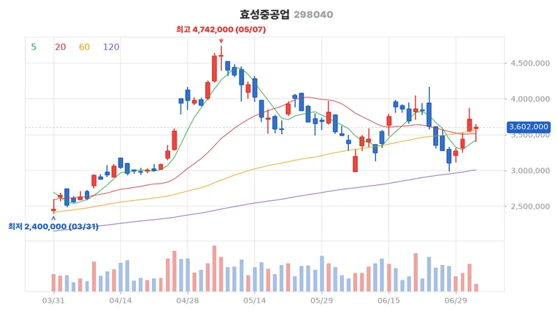 효성중공업(298040) 최근 3개월 일봉 차트