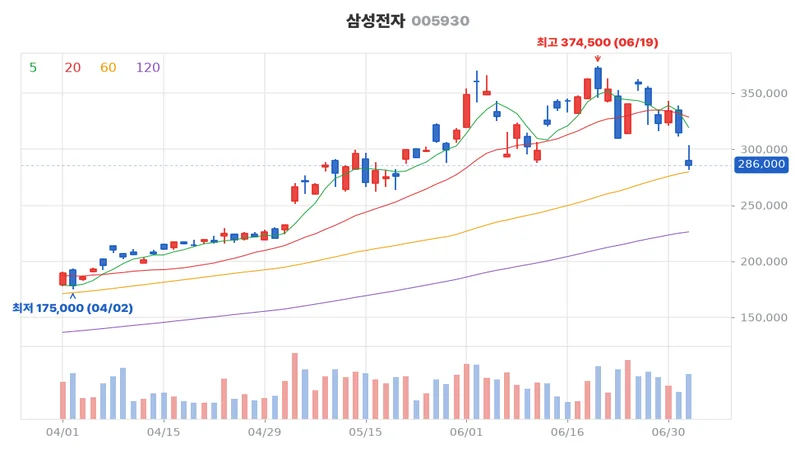 삼성전자(005930) 최근 3개월 일봉 차트