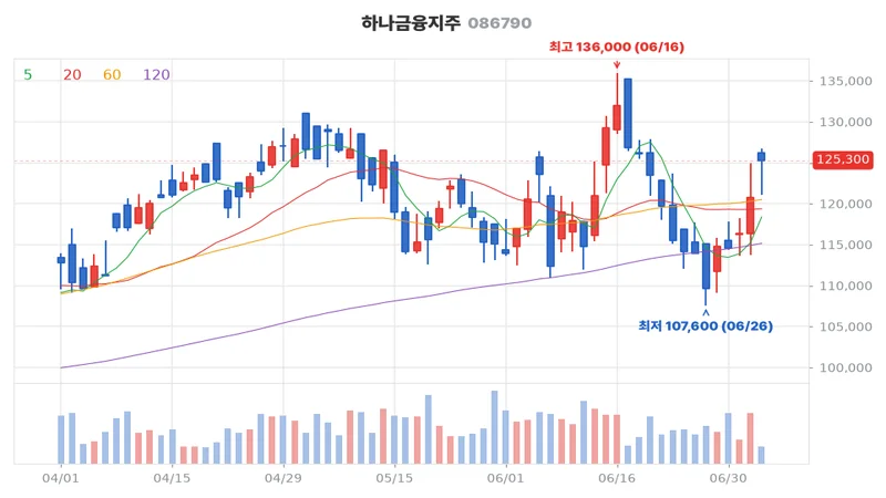 하나금융지주(086790) 최근 3개월 일봉 차트