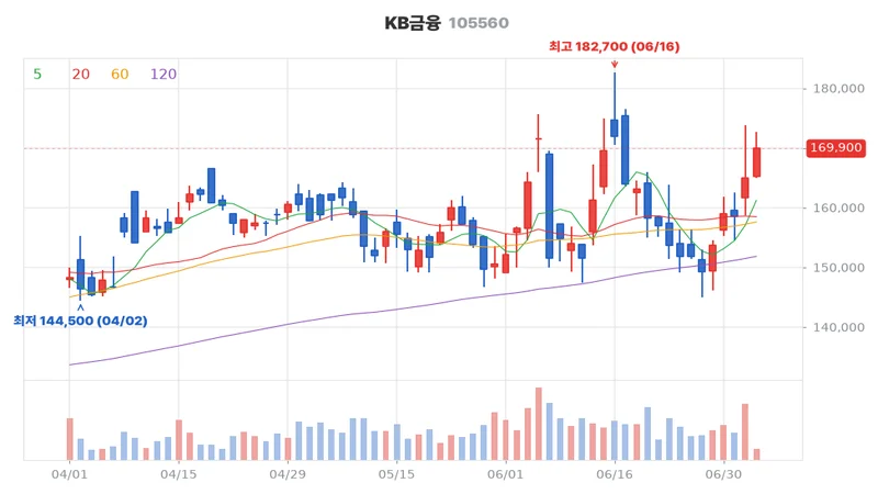 KB금융(105560) 최근 3개월 일봉 차트