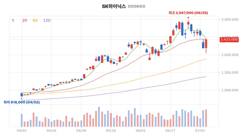 SK하이닉스(000660) 최근 3개월 일봉 차트