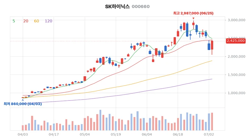 SK하이닉스(000660) 최근 3개월 일봉 차트