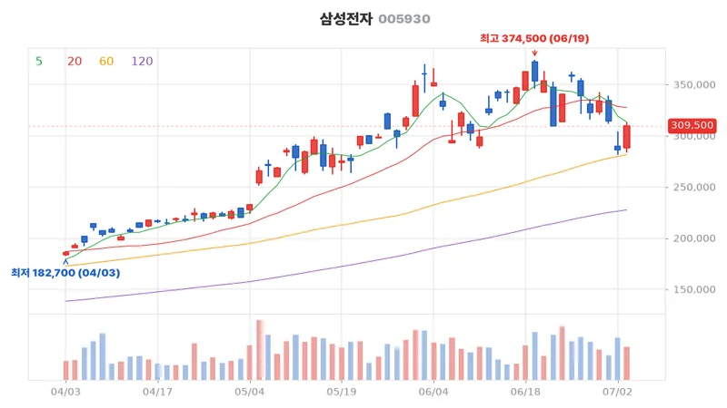 삼성전자(005930) 최근 3개월 일봉 차트