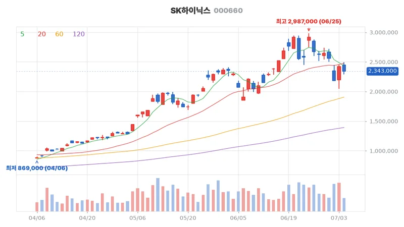 SK하이닉스(000660) 최근 3개월 일봉 차트
