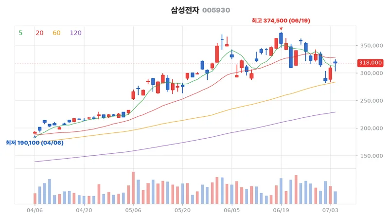 삼성전자(005930) 최근 3개월 일봉 차트