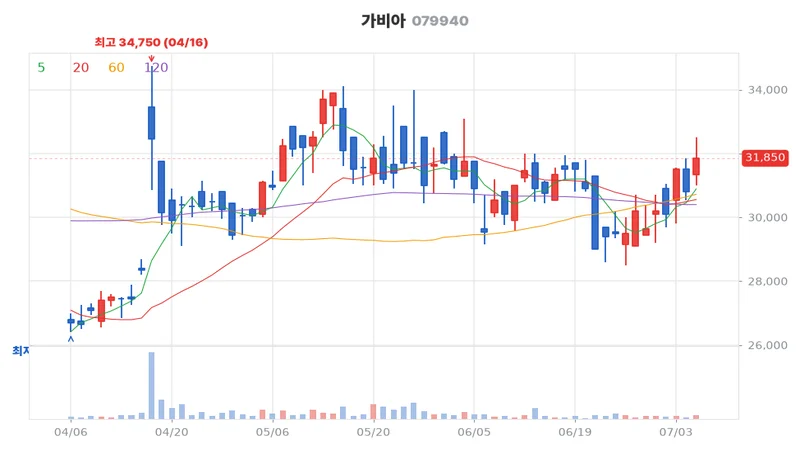 가비아(079940) 최근 3개월 일봉 차트
