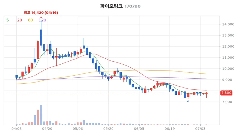 파이오링크(170790) 최근 3개월 일봉 차트